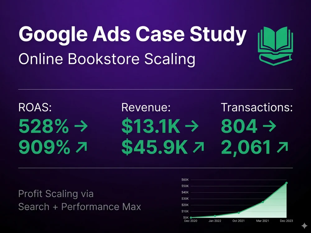 Google Ads case: online bookstore, ROAS 528% to 909%