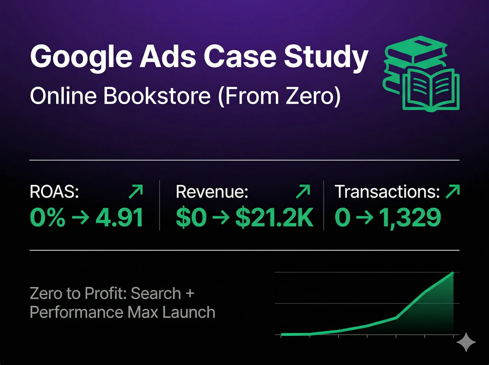 Google Ads case: online bookstore from scratch, ROAS up to 4.91