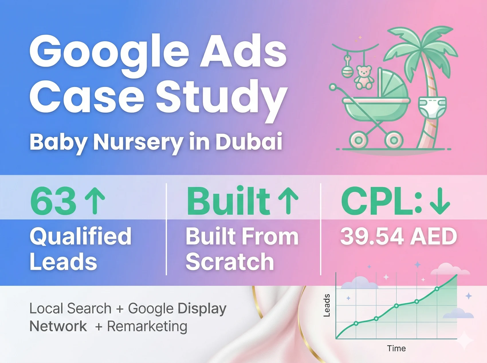 Google Ads case: kindergarten in Dubai, 63 qualified leads, CPL 39.54 AED