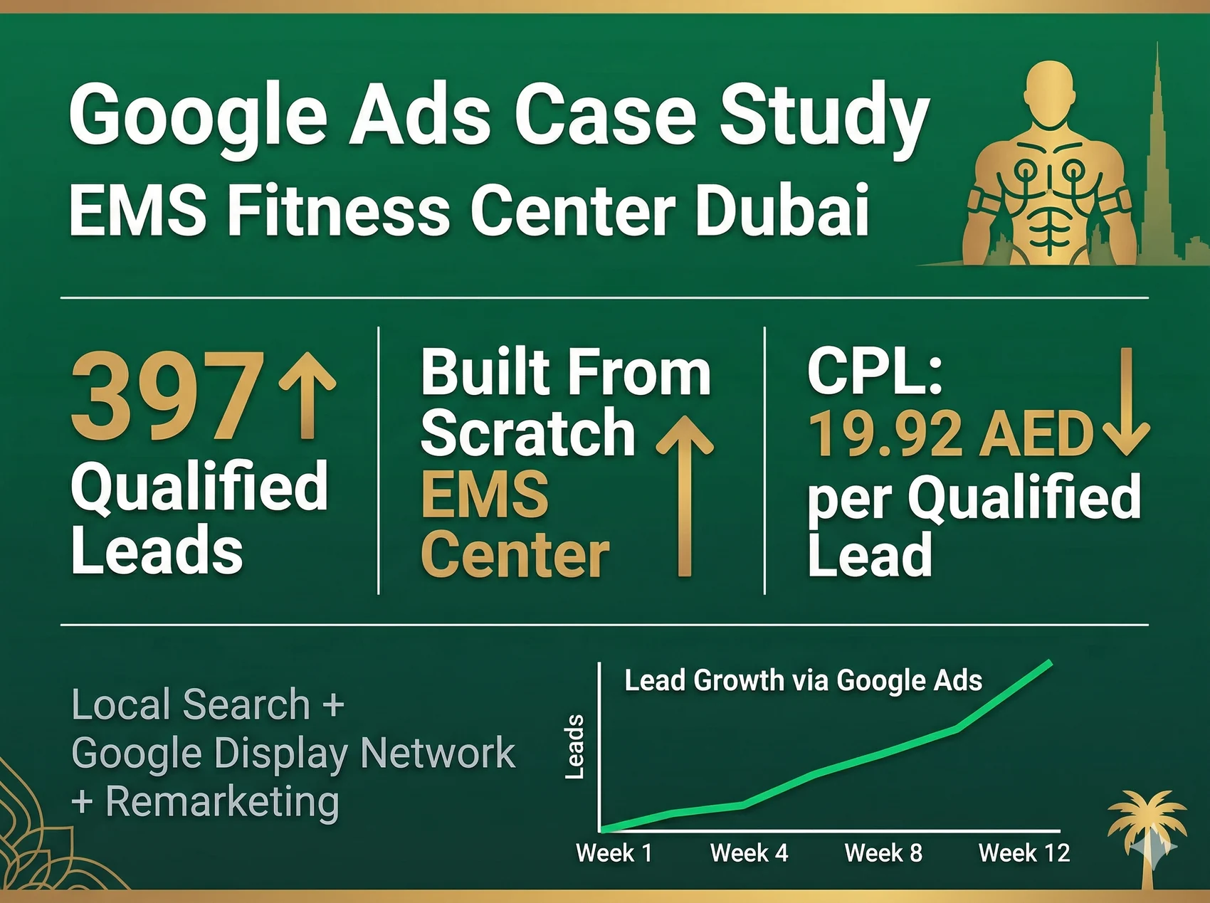 Google Ads case: EMS fitness in Dubai, 397 leads, CPL 19.92 AED