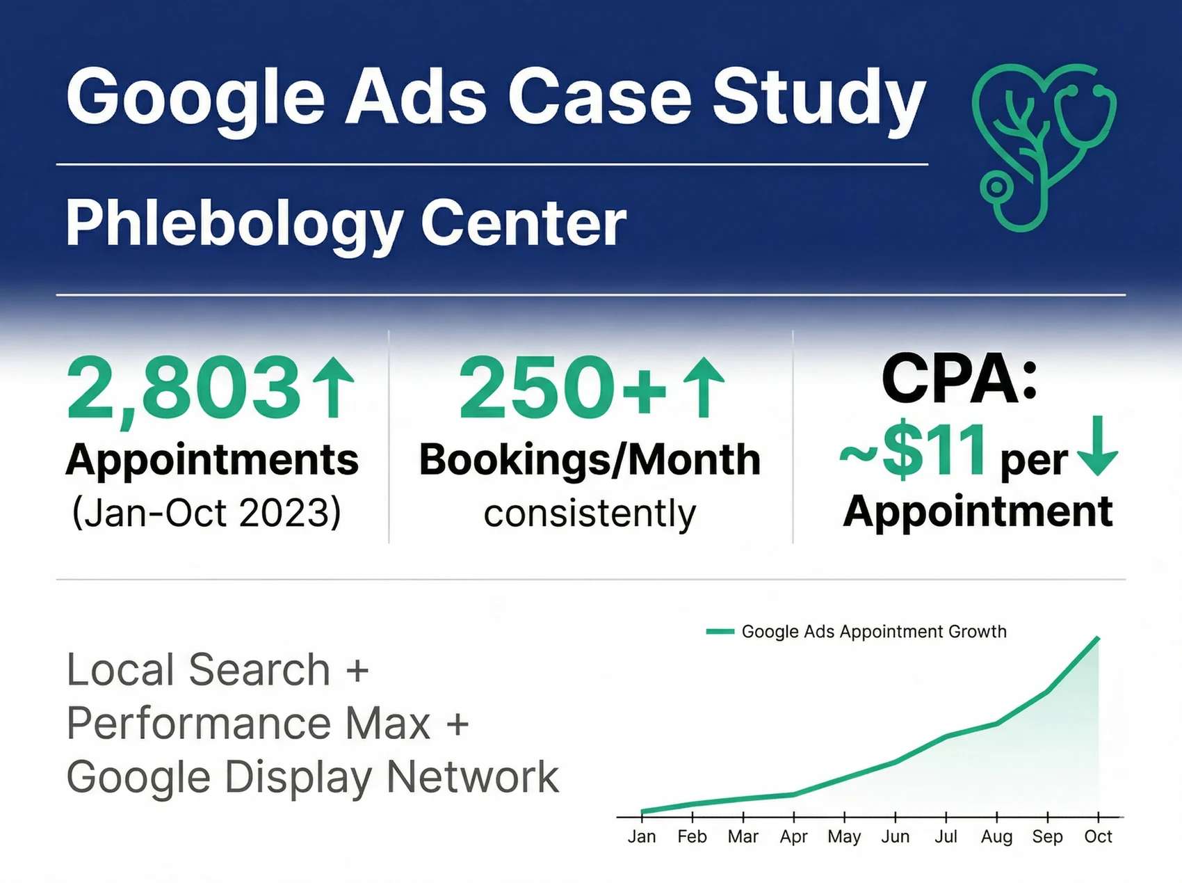 Google Ads case: phlebology clinic, 2803 bookings over 10 months