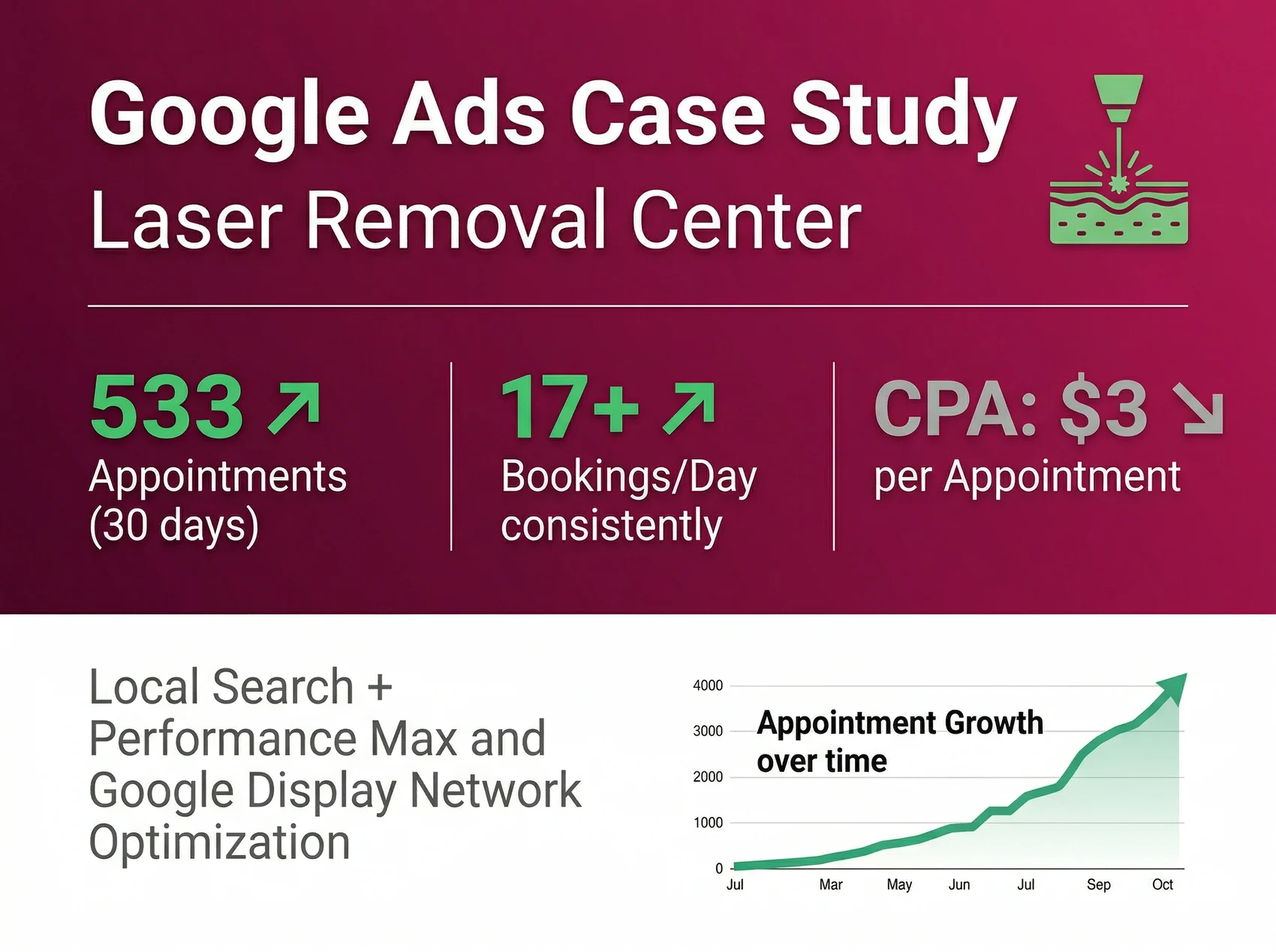 Google Ads case: laser removal center, 533 bookings in 30 days, 3 dollars per booking