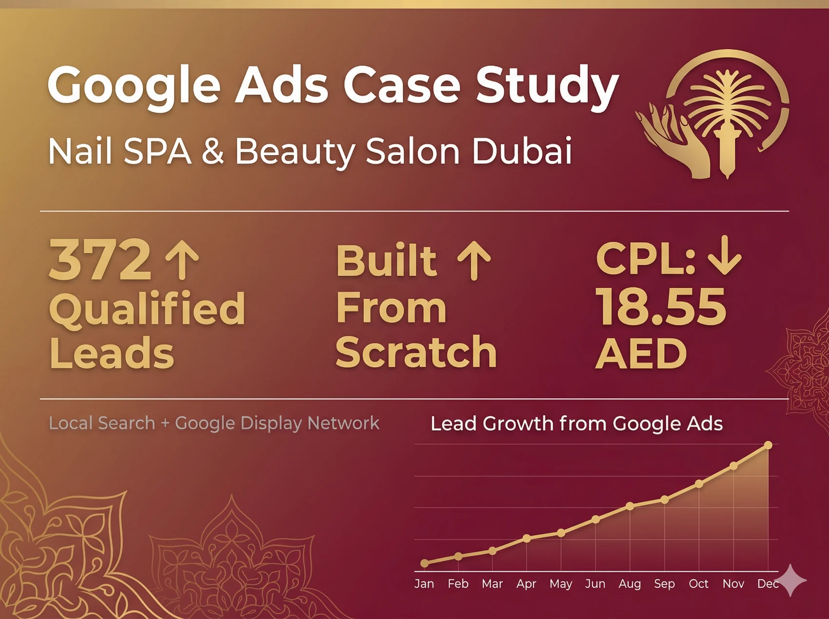 Google Ads case: Nail SPA in Dubai, 372 leads, CPL 18.55 AED