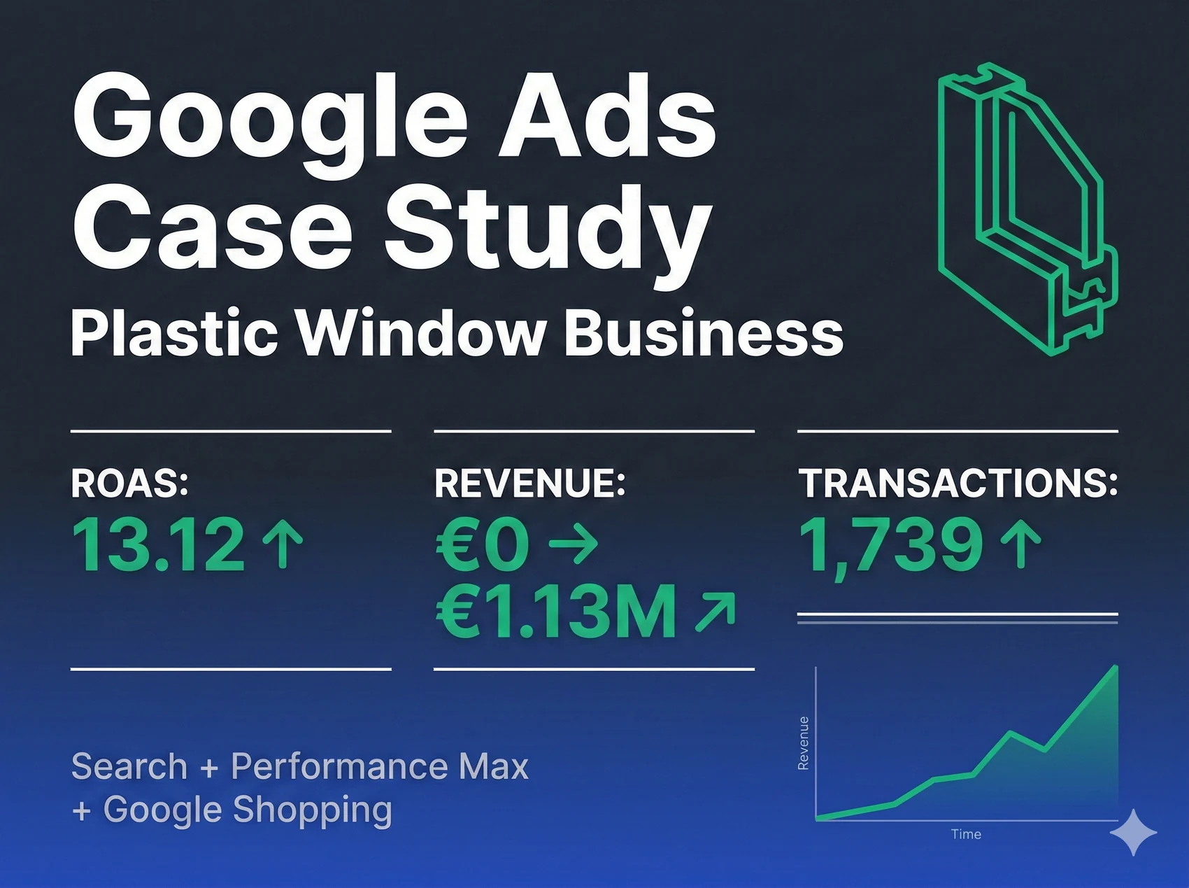 Google Ads case: plastic windows, ROAS 13.12, revenue up to 1.13M euro