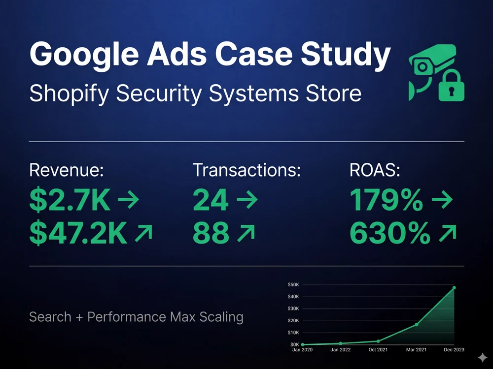 Google Ads case: Shopify security systems store, ROAS 179% to 630%